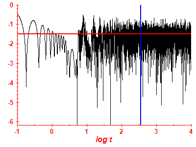 Survival probability log